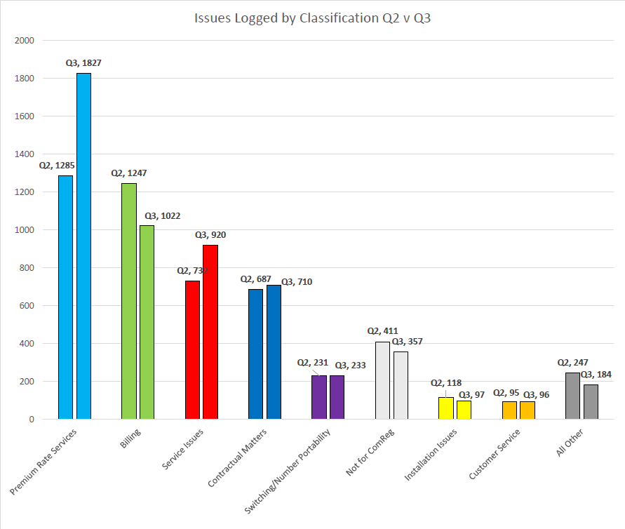 Issue by classification Q2 v Q3 2016