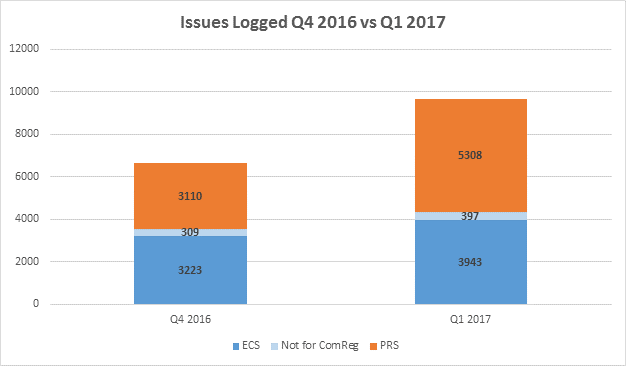 ComReg Consumer Line Statistics Q1 2017 – 1 January 20...