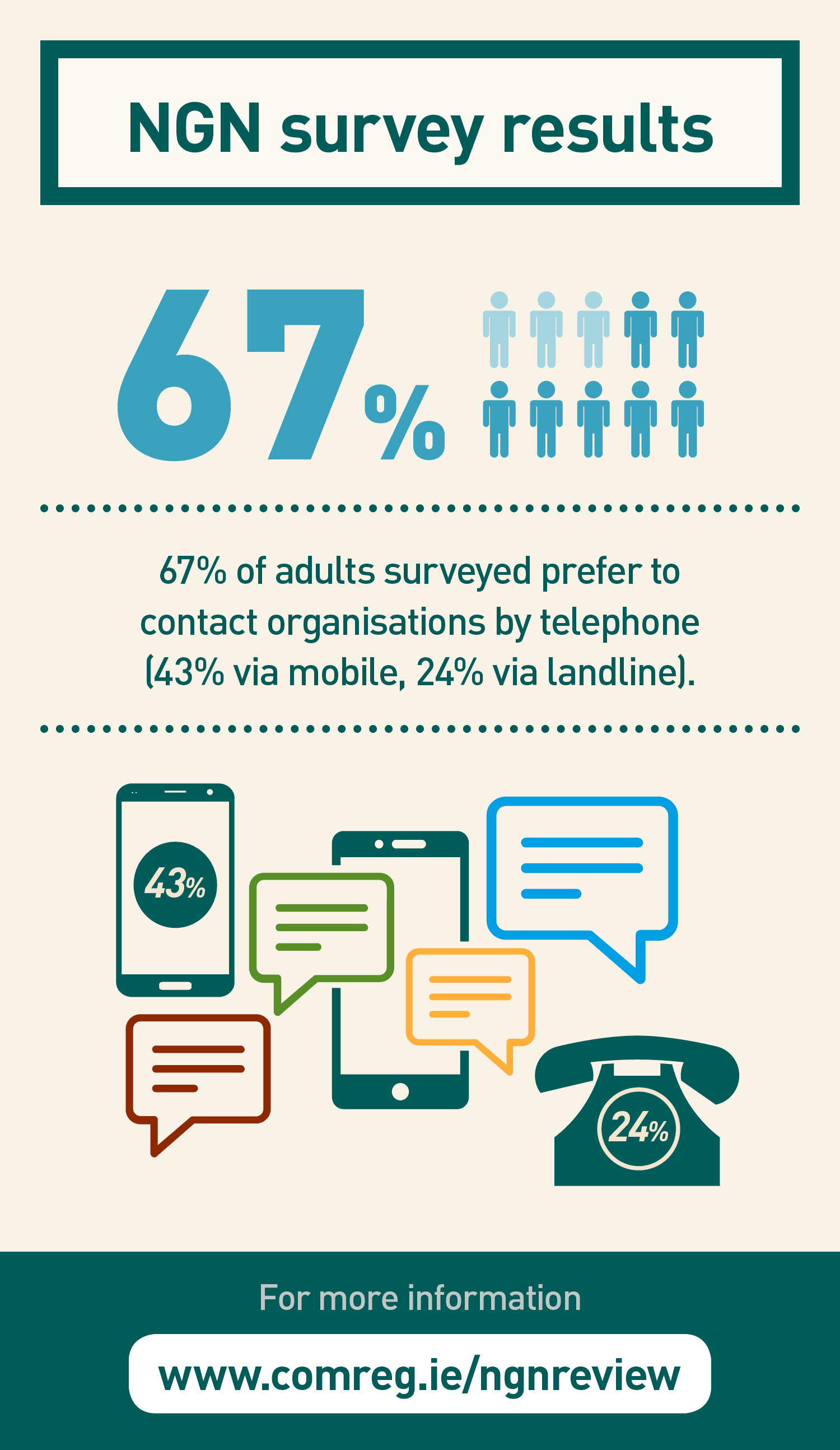 67% of adults surveyed prefer to contact organisations by telephone