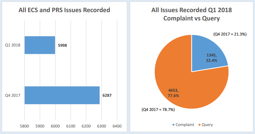 ComReg Publishes Consumer Line Statistics Report Q1 2018