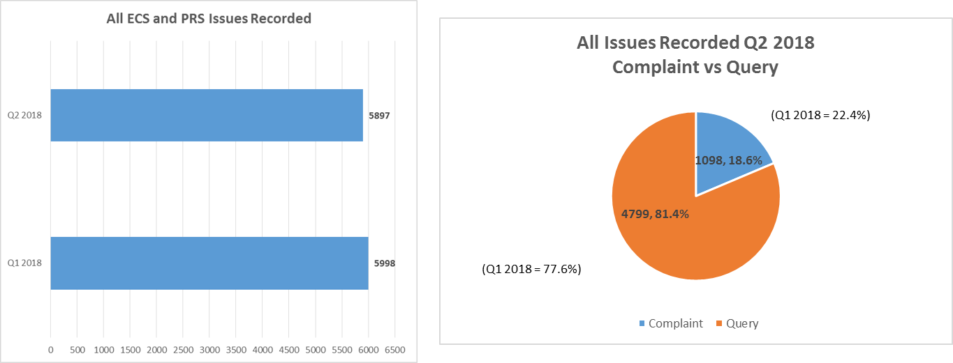 ComReg Publishes Consumer Line Statistics Report Q2 2018