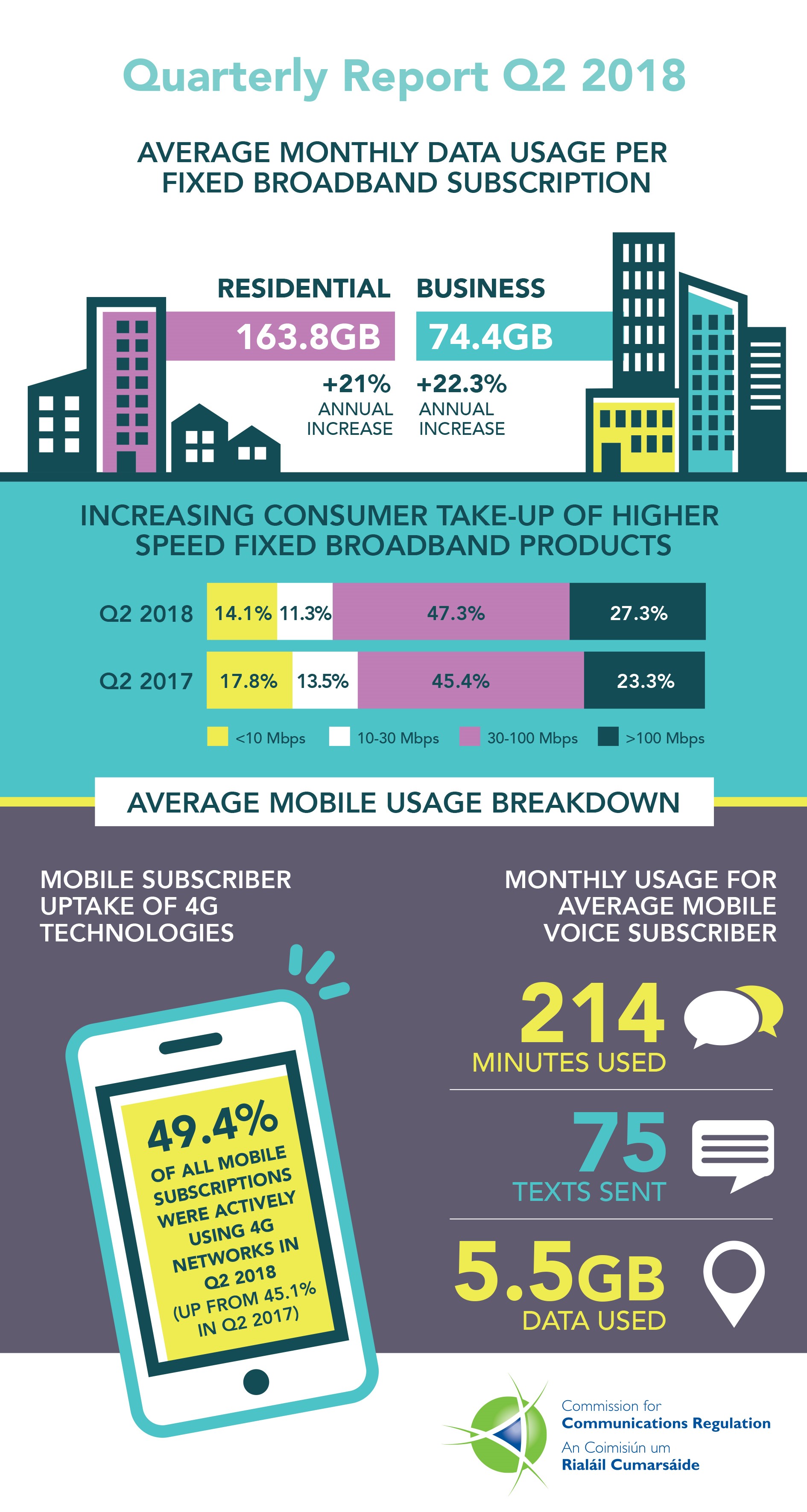 ComReg publishes market report for Q2 2018