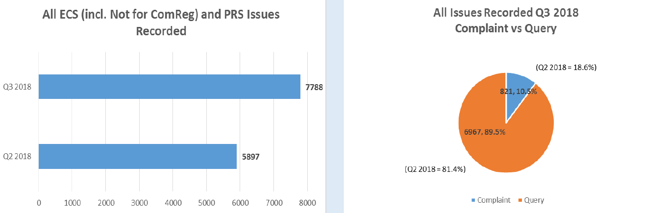 ComReg Publishes Consumer Line Statistics Report Q3 2018