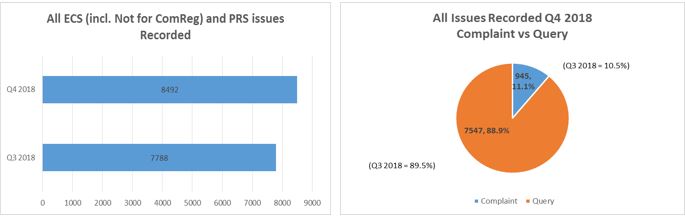 ComReg Publishes Consumer Line Statistics Report Q4 2018