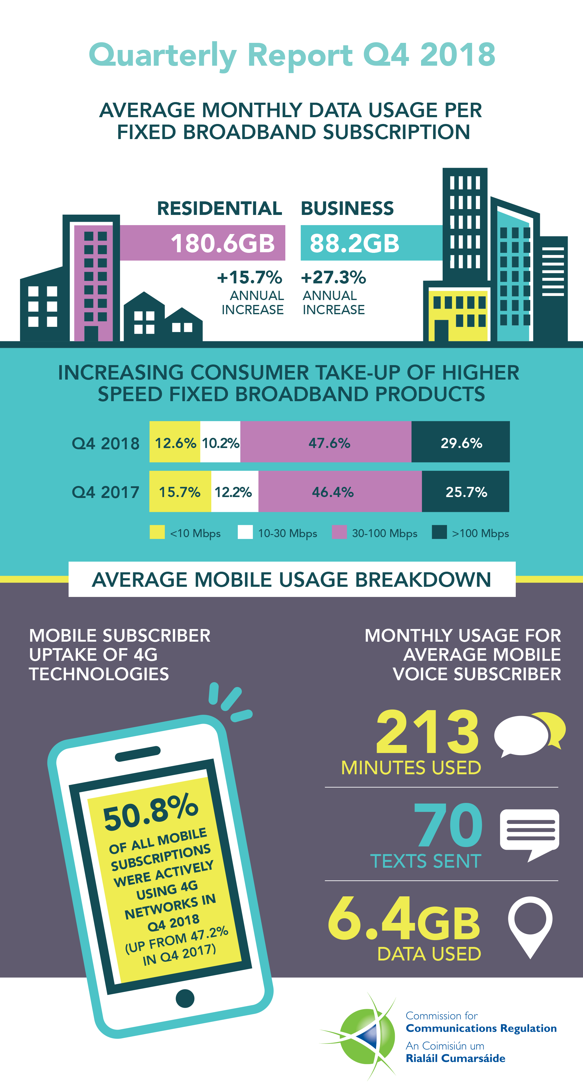 ComReg publishes market report for Q4 2018