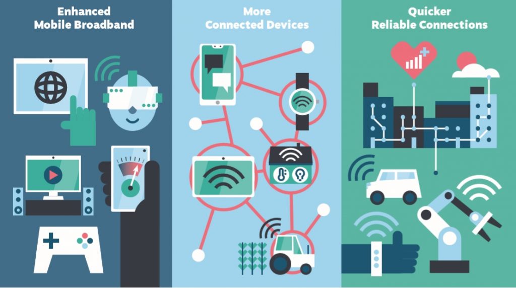 Graphic shows different wasy in which 5G technology could be used: in advanced mobile technology, more connected devices and quicker reliable connections