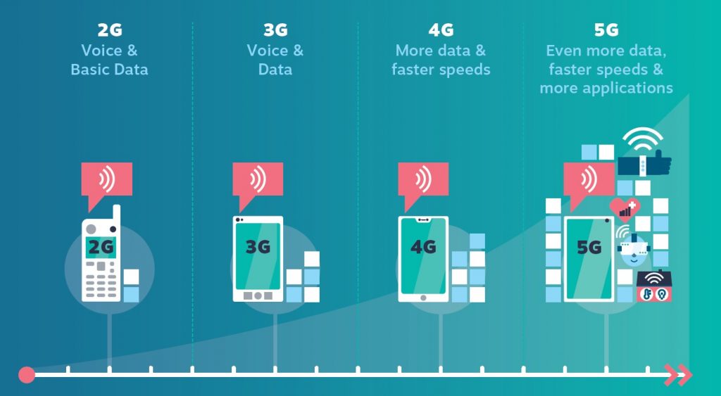 This image shows a timeline of mobile technology from 2G Voice & basic data, 3G, 4G and 5G