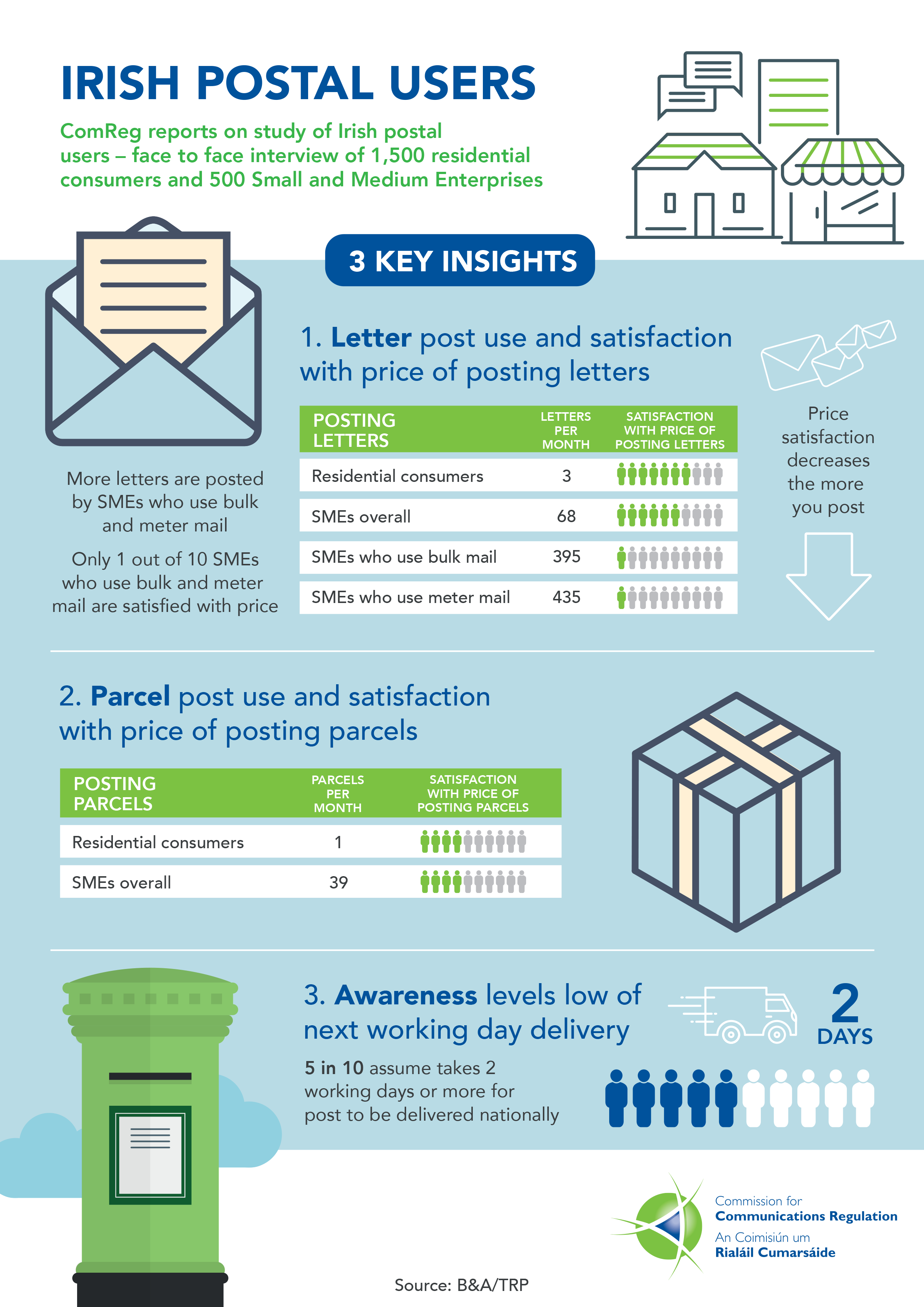 Have your say on World Post Day