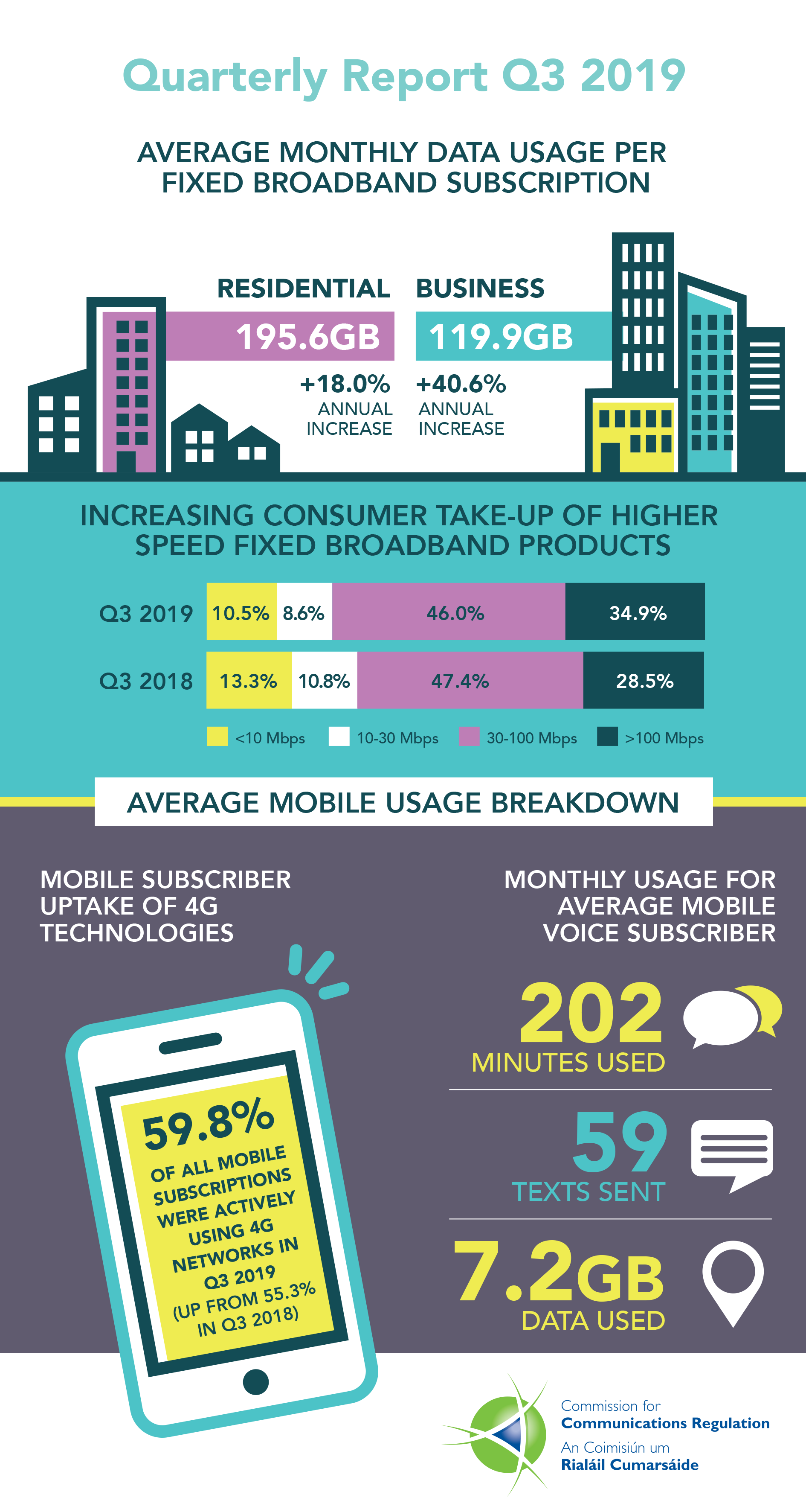 ComReg publishes market report for Q3 2019