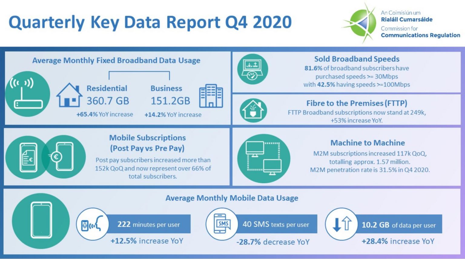 ComReg issues Electronic Communications Sector Quarterly Report for Q4 ...