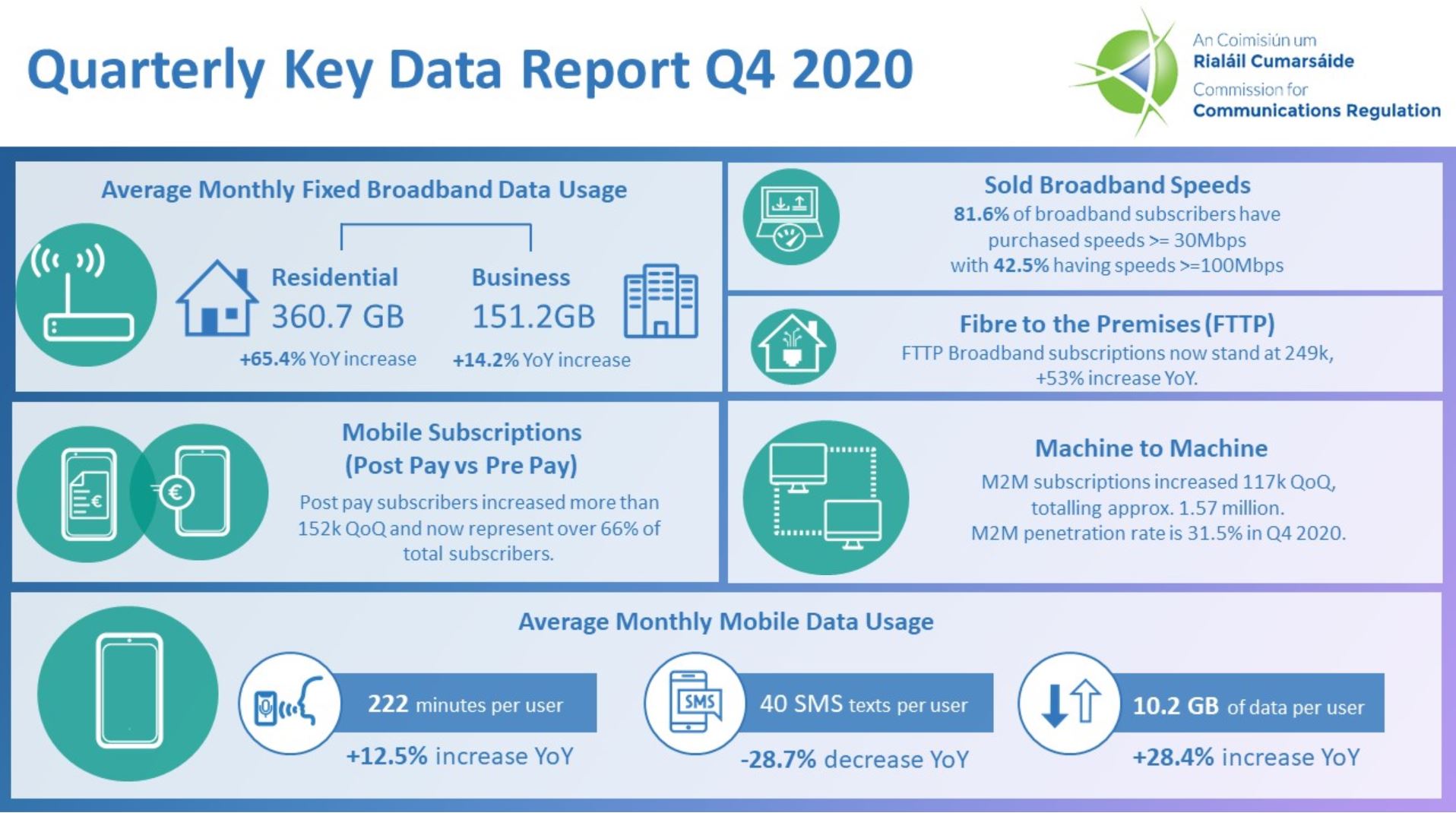 ComReg issues Electronic Communications Sector Quarterly...
