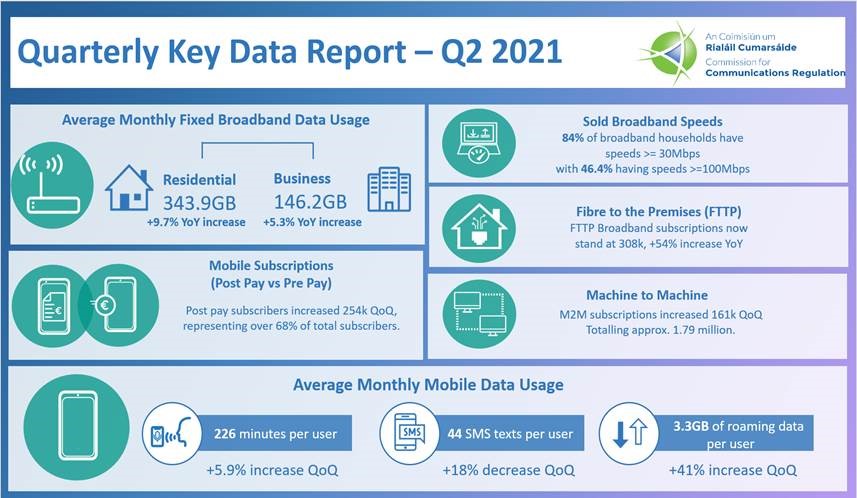 ComReg issues Electronic Communications Sector Quarterly...