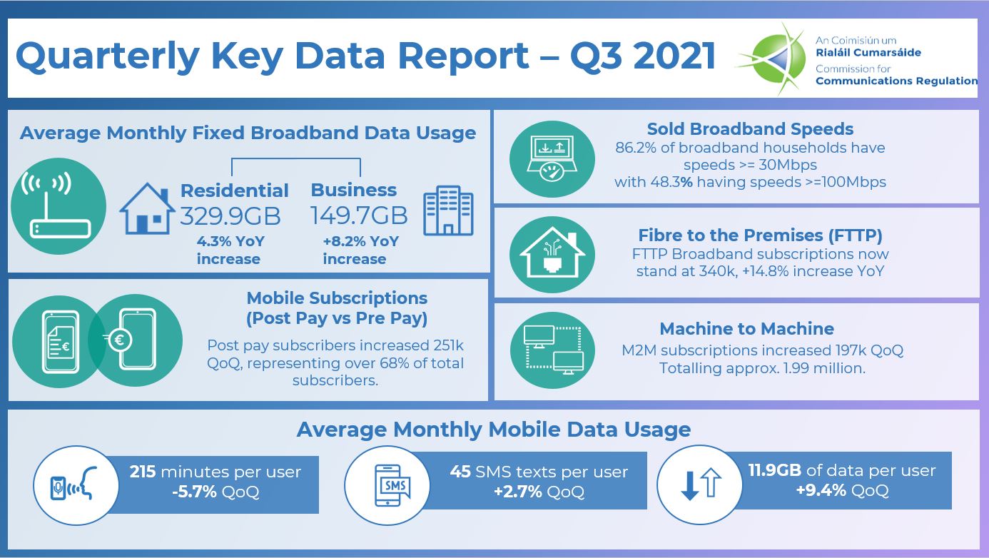 ComReg publishes Quarterly Key Data Report  for Q3 2021