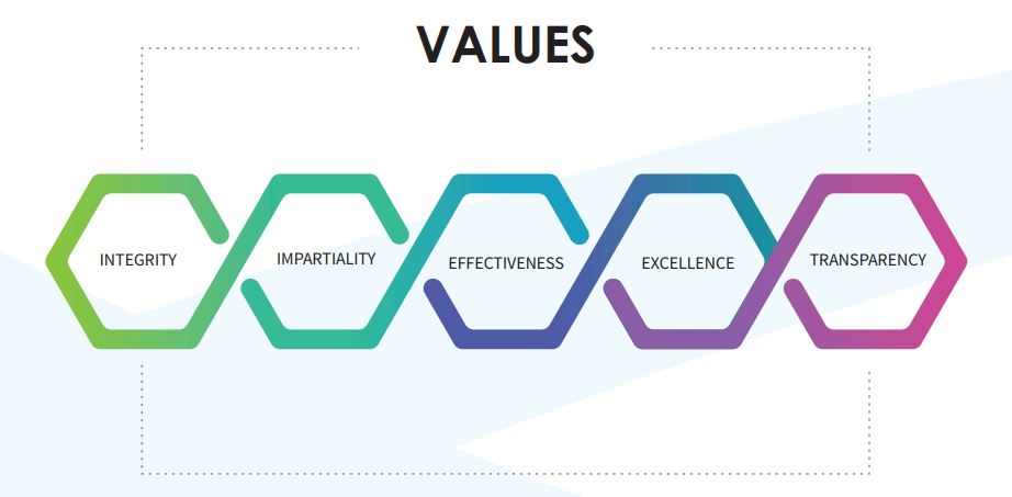 Graphic with the words "integrity, impartiality, effectiveness, excellence, transparency"