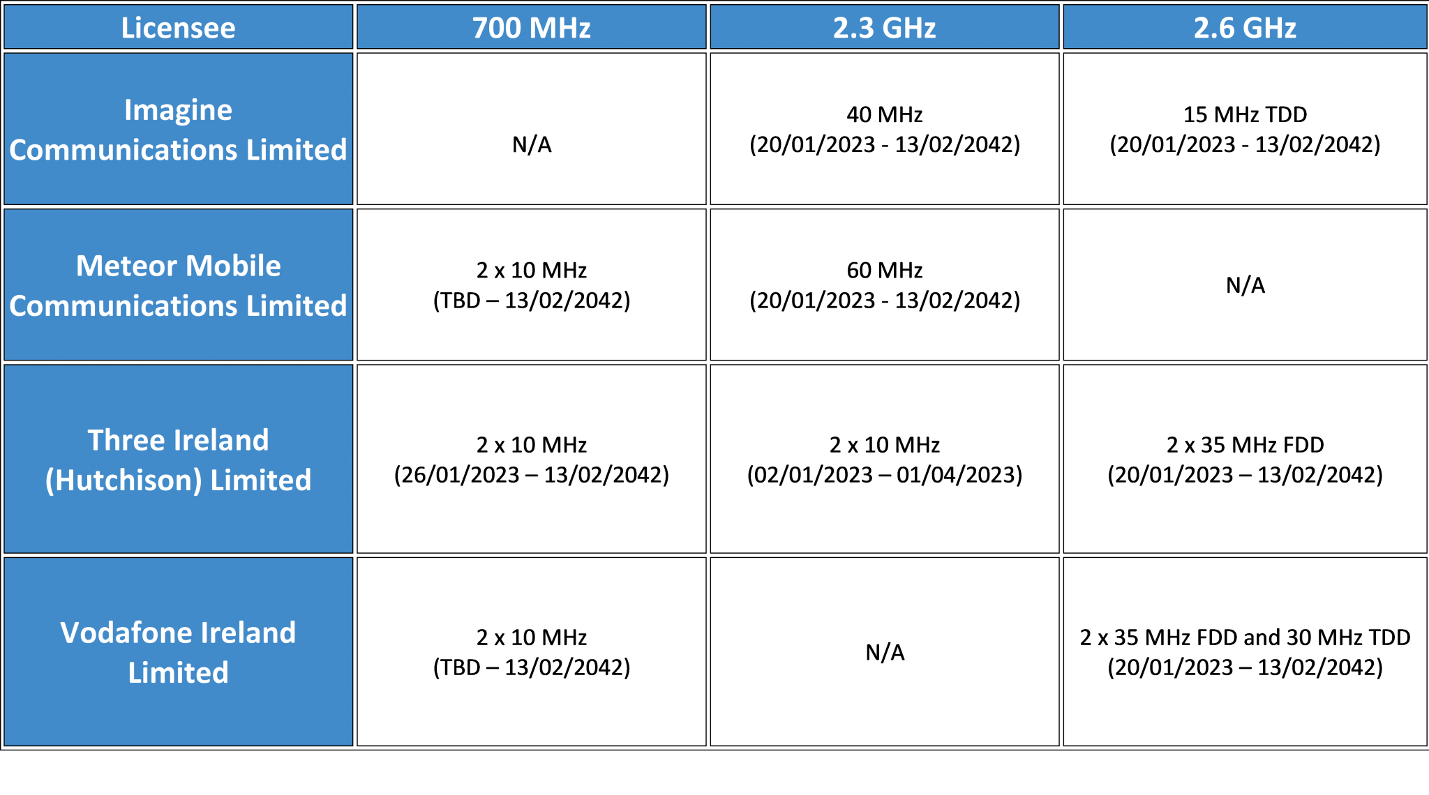 Multi Band Spectrum Award 2022 (MBSA2) Commission for Communications