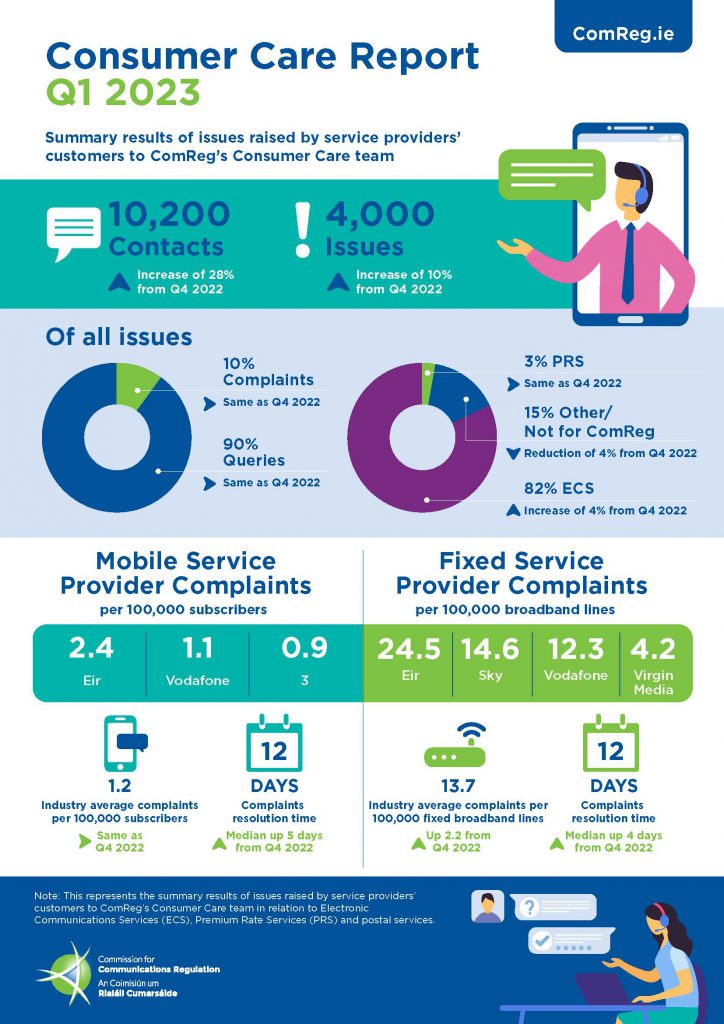 Consumer Care Statistics Q1 2023 Infographic