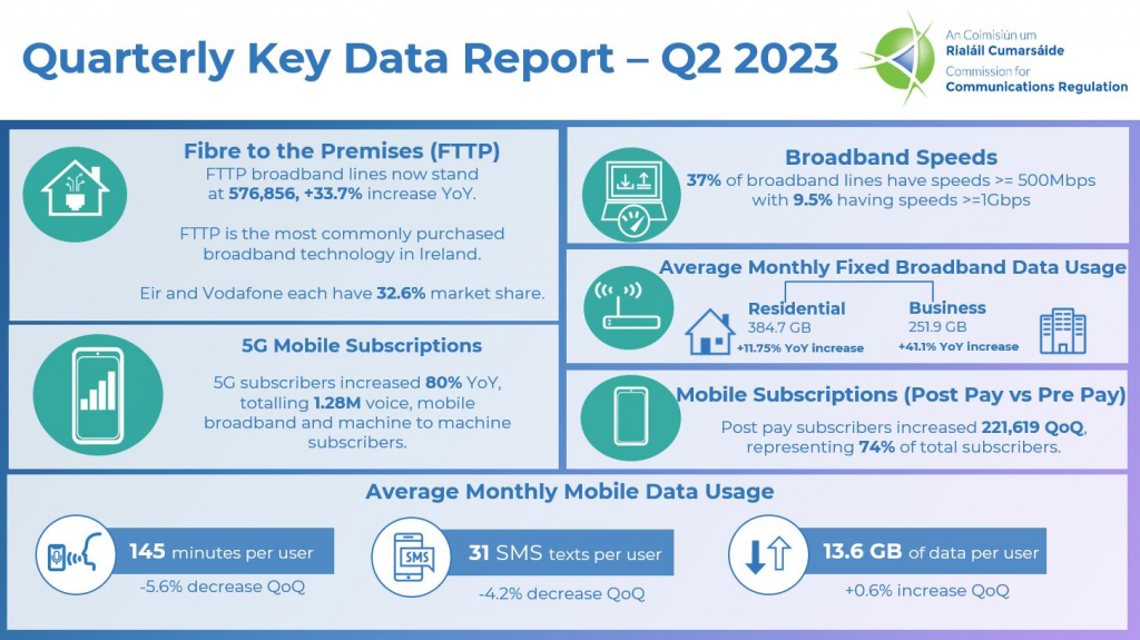 ComReg issues Electronic Communications Sector Quarterly...