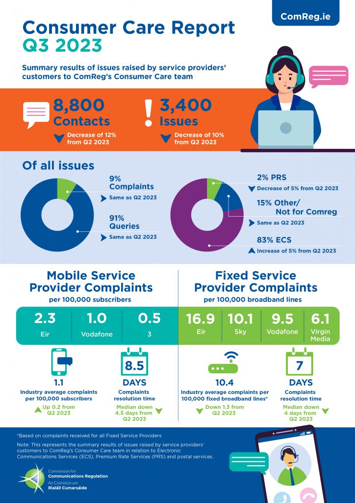 ComReg Consumer Care Report Q3 2023 Infographic
