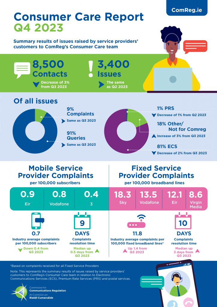 ComReg Consumer Care Report Q4 2023 Infographic