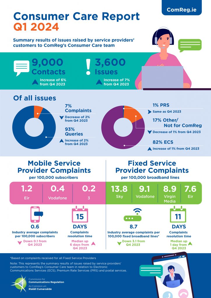 ComReg Consumer Care Report Q1 2024 Infographic