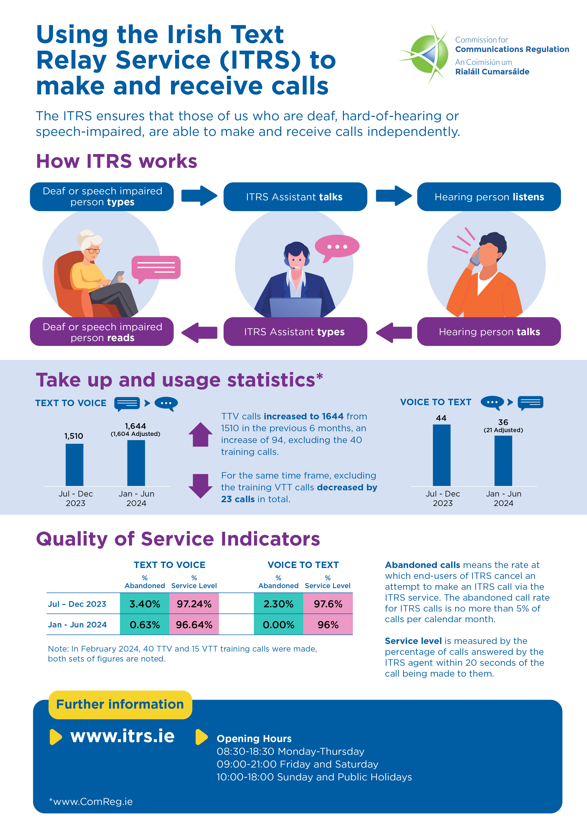 Irish Text Relay Service usage report published Commission for