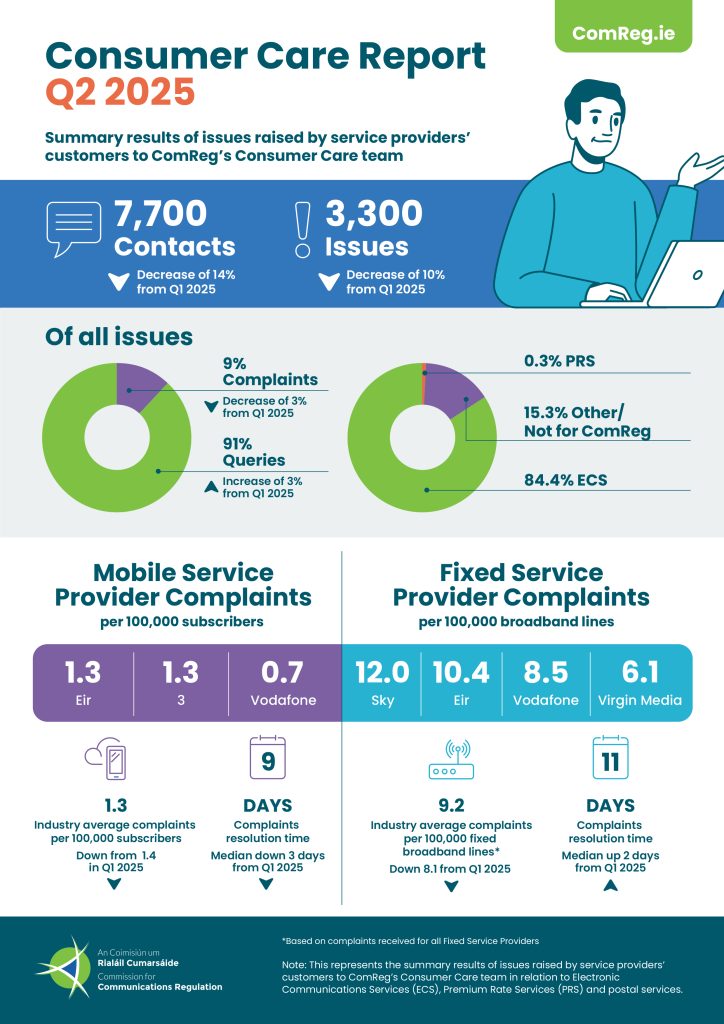 ComReg Consumer Care Report Q2 2025 Infographic