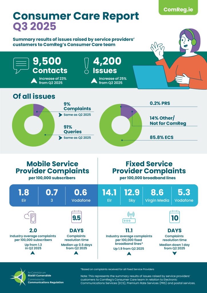 ComReg Consumer Care Report Q3 2025 Infographic