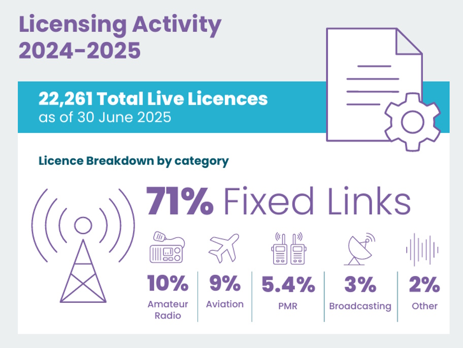 Infographic titled "Licensing Activity 2024-2025" showing a total of 22,261 live licences as of 30 June 2025. The breakdown by category shows Fixed Links leading at 71%, followed by Amateur Radio (10%), Aviation (9%), PMR (5.4%), Broadcasting (3%), and Other (2%)