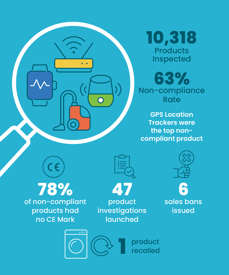 Infographic detailing product inspection statistics and non-compliance rates. Full details are provided in the text description below.